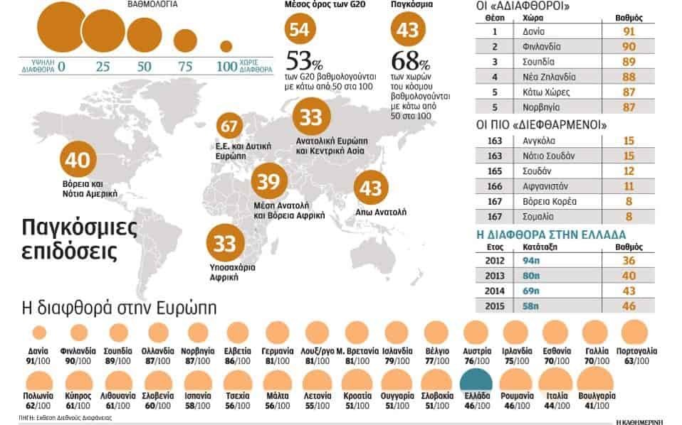 Επιτέλους, μειώνεται η διαφθορά στην Ελλάδα (27-1-2016)