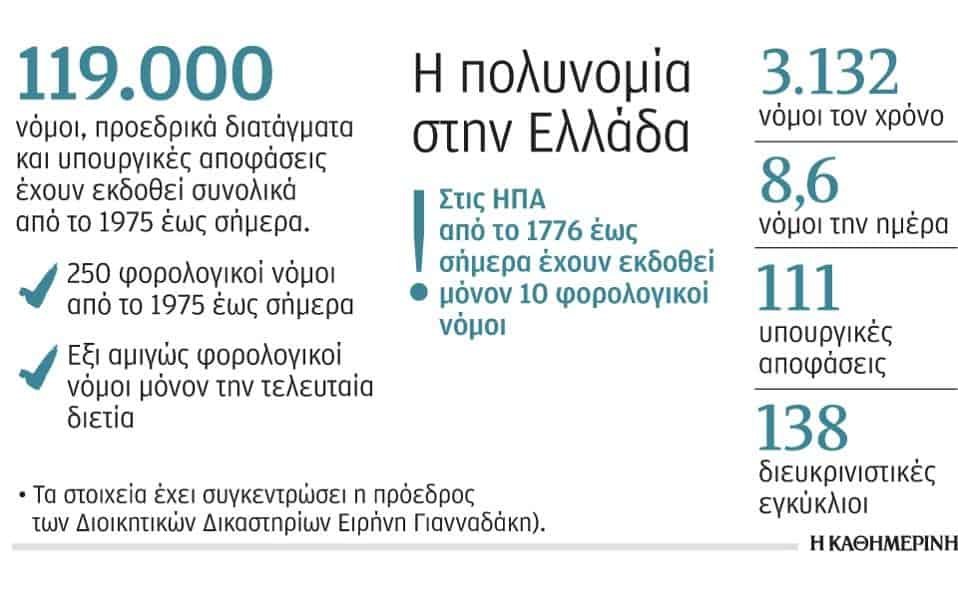 Η Ελλάδα παράγει χιλιάδες διατάγματα, νόμους, τροπολογίες (30-1-2016 )