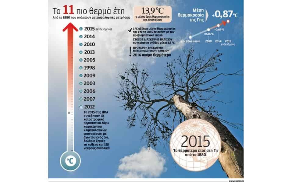 Το 2015 ήταν το θερμότερο έτος για όλο τον πλανήτη