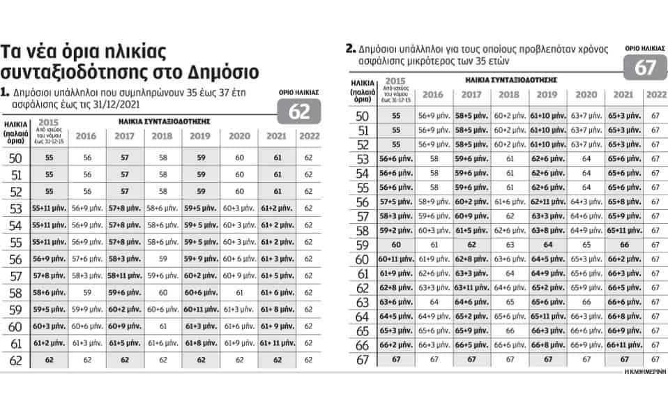 Τα νέα όρια ηλικίας (12-11-2015 )